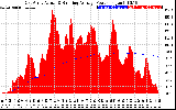 Solar PV/Inverter Performance East Array Actual & Running Average Power Output