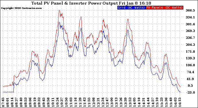 Solar PV/Inverter Performance PV Panel Power Output & Inverter Power Output