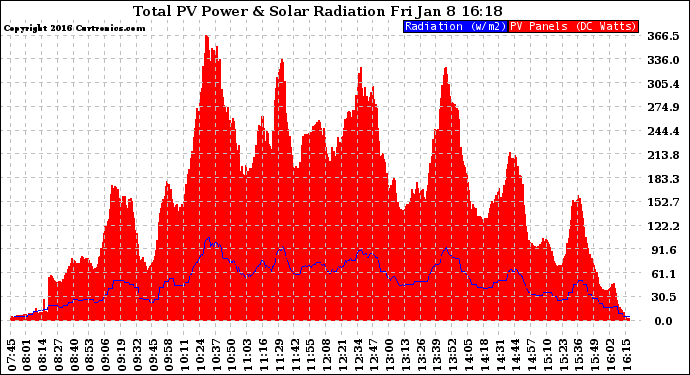 Solar PV/Inverter Performance Total PV Panel Power Output & Solar Radiation