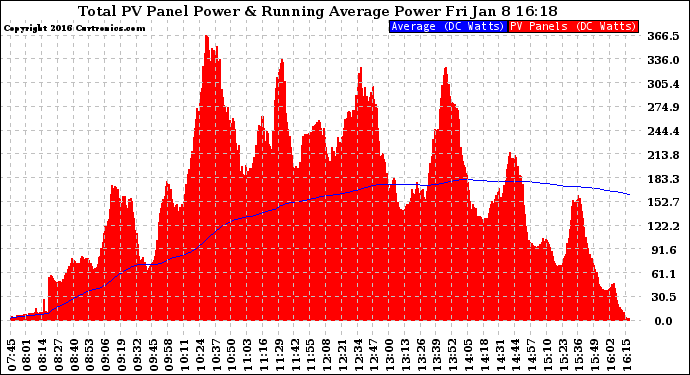 Solar PV/Inverter Performance Total PV Panel & Running Average Power Output