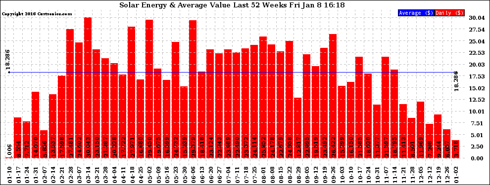 Solar PV/Inverter Performance Weekly Solar Energy Production Value Last 52 Weeks