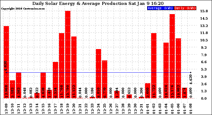 Solar PV/Inverter Performance Daily Solar Energy Production