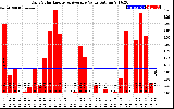 Solar PV/Inverter Performance Daily Solar Energy Production Value