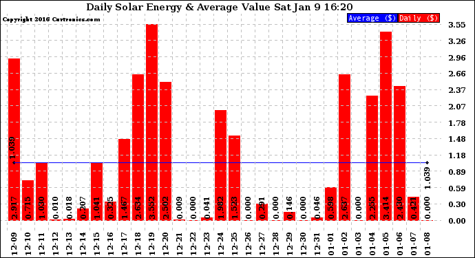 Solar PV/Inverter Performance Daily Solar Energy Production Value