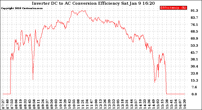 Solar PV/Inverter Performance Inverter DC to AC Conversion Efficiency