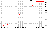 Solar PV/Inverter Performance Daily Energy Production