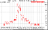 Solar PV/Inverter Performance Daily Energy Production Per Minute