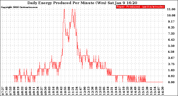 Solar PV/Inverter Performance Daily Energy Production Per Minute