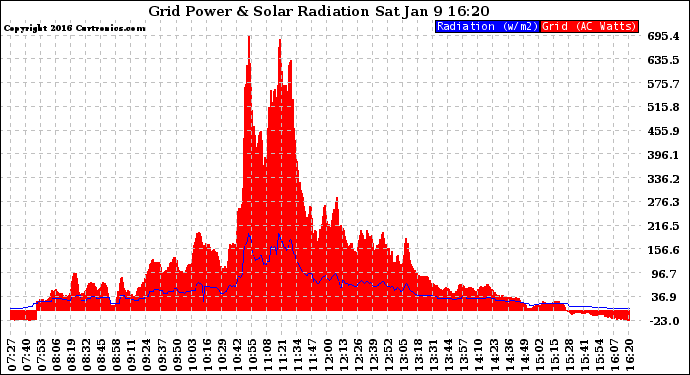 Solar PV/Inverter Performance Grid Power & Solar Radiation