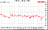 Solar PV/Inverter Performance Grid Voltage