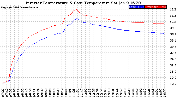 Solar PV/Inverter Performance Inverter Operating Temperature