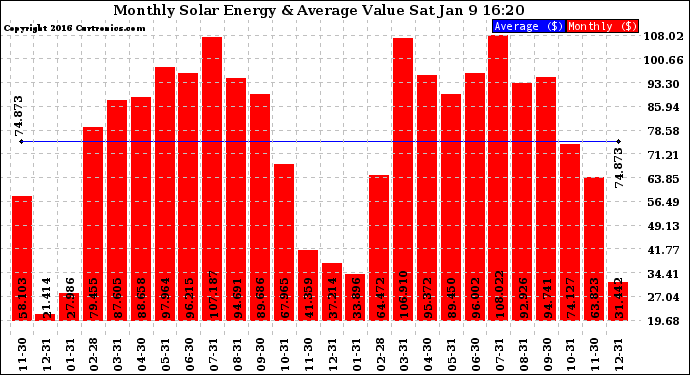 Solar PV/Inverter Performance Monthly Solar Energy Production Value