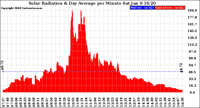 Solar PV/Inverter Performance Solar Radiation & Day Average per Minute