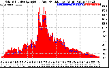 Solar PV/Inverter Performance Solar Radiation & Effective Solar Radiation per Minute