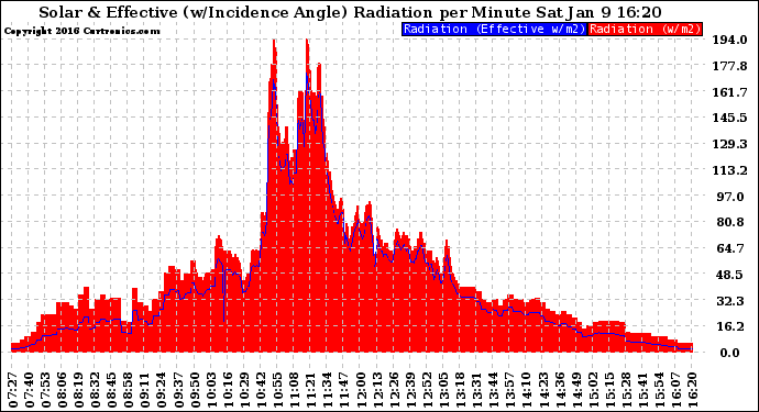 Solar PV/Inverter Performance Solar Radiation & Effective Solar Radiation per Minute