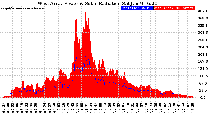 Solar PV/Inverter Performance West Array Power Output & Solar Radiation