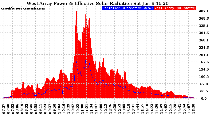 Solar PV/Inverter Performance West Array Power Output & Effective Solar Radiation