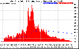 Solar PV/Inverter Performance West Array Actual & Running Average Power Output