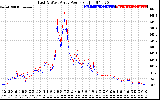 Solar PV/Inverter Performance Photovoltaic Panel Power Output