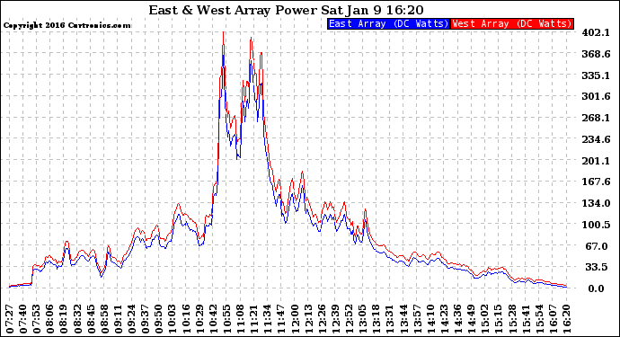 Solar PV/Inverter Performance Photovoltaic Panel Power Output