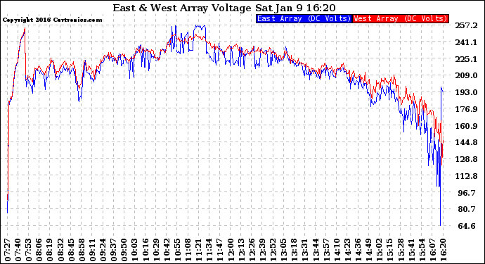 Solar PV/Inverter Performance Photovoltaic Panel Voltage Output