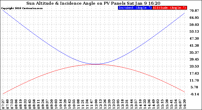 Solar PV/Inverter Performance Sun Altitude Angle & Sun Incidence Angle on PV Panels