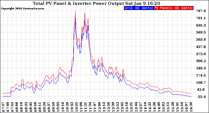 Solar PV/Inverter Performance PV Panel Power Output & Inverter Power Output