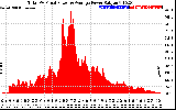 Solar PV/Inverter Performance Total PV Panel Power Output