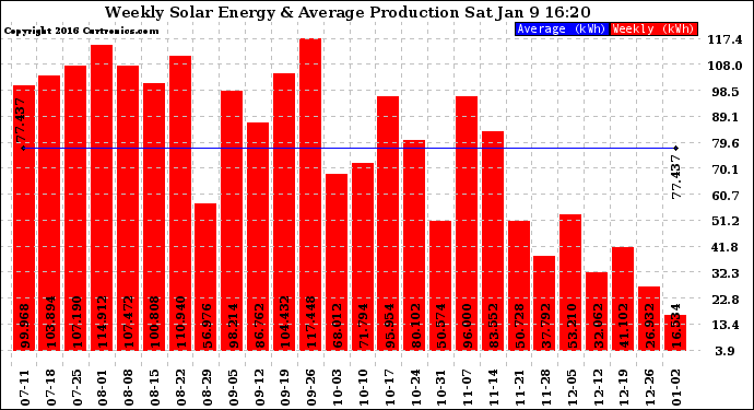 Solar PV/Inverter Performance Weekly Solar Energy Production