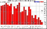 Solar PV/Inverter Performance Weekly Solar Energy Production Value