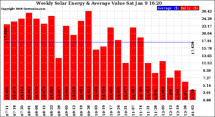 Solar PV/Inverter Performance Weekly Solar Energy Production Value