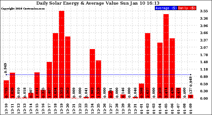 Solar PV/Inverter Performance Daily Solar Energy Production Value