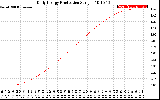 Solar PV/Inverter Performance Daily Energy Production