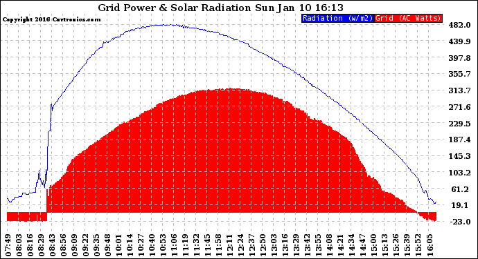 Solar PV/Inverter Performance Grid Power & Solar Radiation