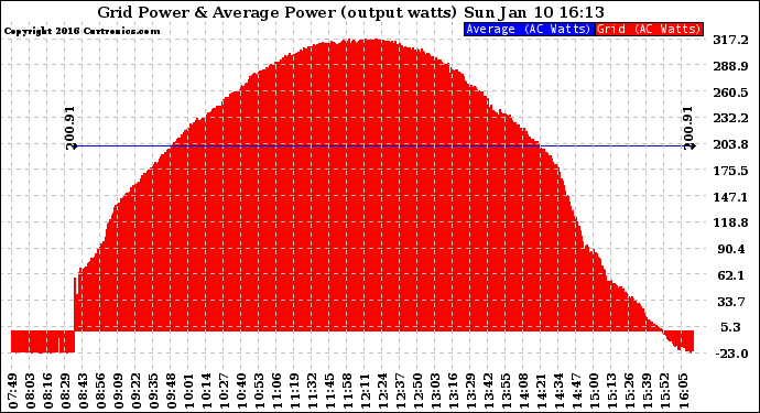 Solar PV/Inverter Performance Inverter Power Output