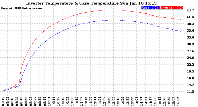 Solar PV/Inverter Performance Inverter Operating Temperature