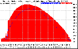 Solar PV/Inverter Performance Solar Radiation & Effective Solar Radiation per Minute