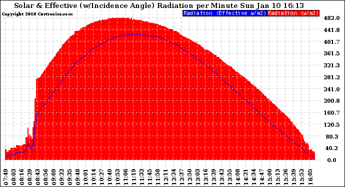 Solar PV/Inverter Performance Solar Radiation & Effective Solar Radiation per Minute