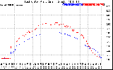 Solar PV/Inverter Performance Photovoltaic Panel Current Output