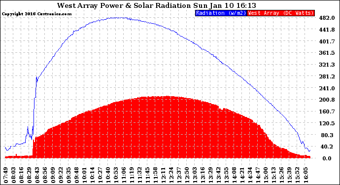 Solar PV/Inverter Performance West Array Power Output & Solar Radiation