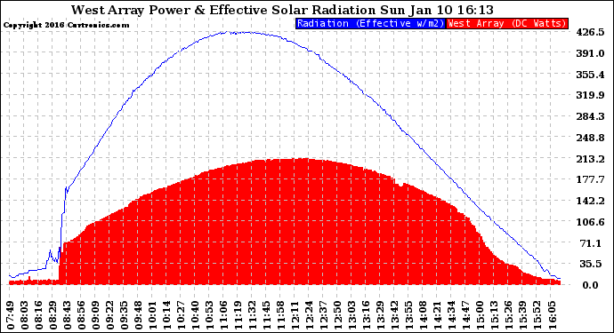 Solar PV/Inverter Performance West Array Power Output & Effective Solar Radiation