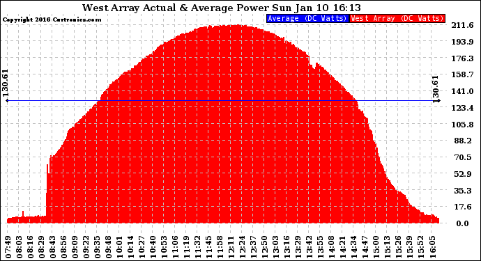 Solar PV/Inverter Performance West Array Actual & Average Power Output