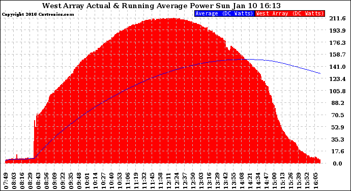 Solar PV/Inverter Performance West Array Actual & Running Average Power Output