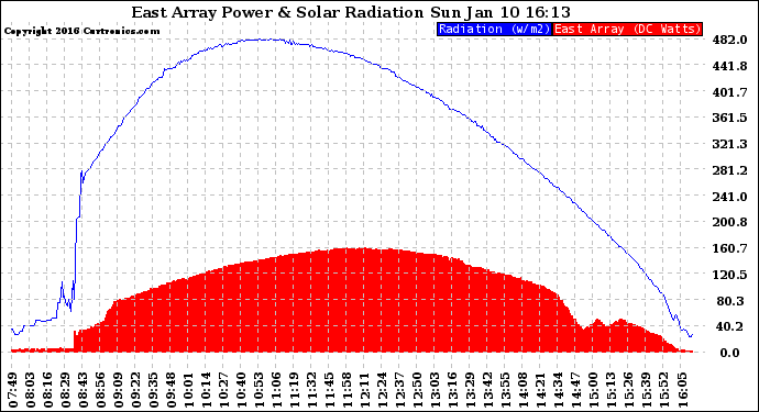 Solar PV/Inverter Performance East Array Power Output & Solar Radiation