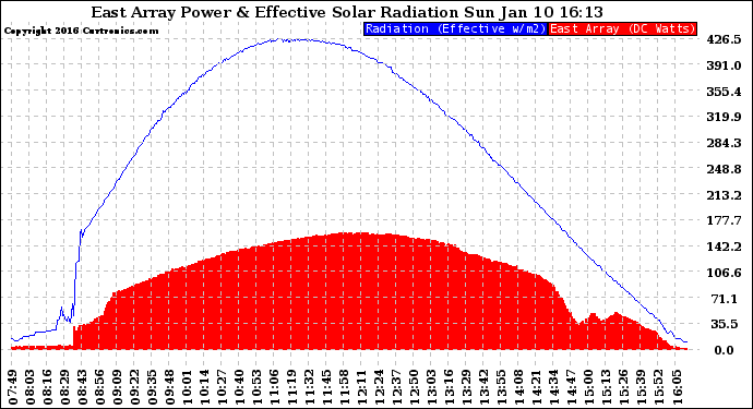 Solar PV/Inverter Performance East Array Power Output & Effective Solar Radiation