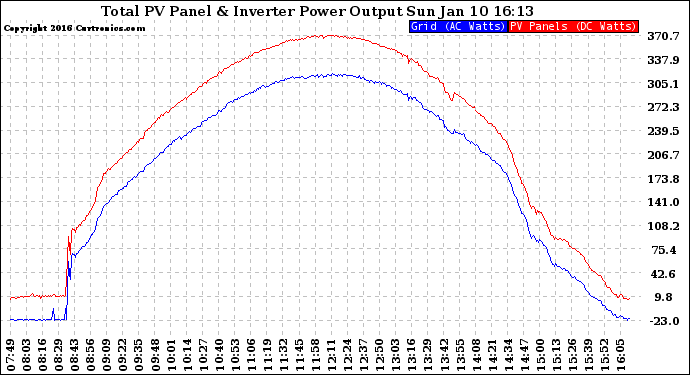 Solar PV/Inverter Performance PV Panel Power Output & Inverter Power Output