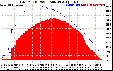 Solar PV/Inverter Performance Total PV Panel Power Output & Solar Radiation