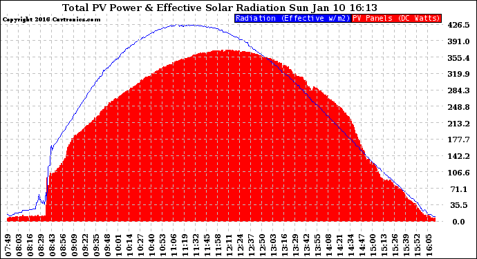 Solar PV/Inverter Performance Total PV Panel Power Output & Effective Solar Radiation