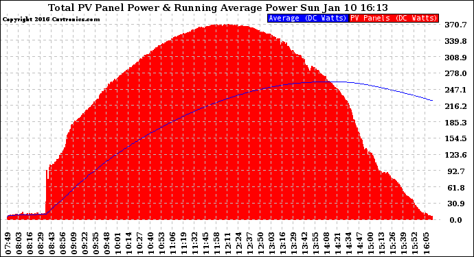 Solar PV/Inverter Performance Total PV Panel & Running Average Power Output