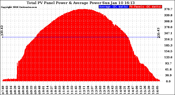 Solar PV/Inverter Performance Total PV Panel Power Output